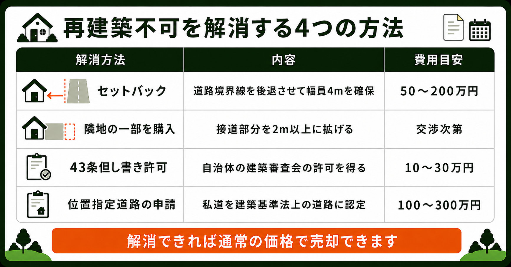 再建築不可を解消する4つの方法をまとめた表