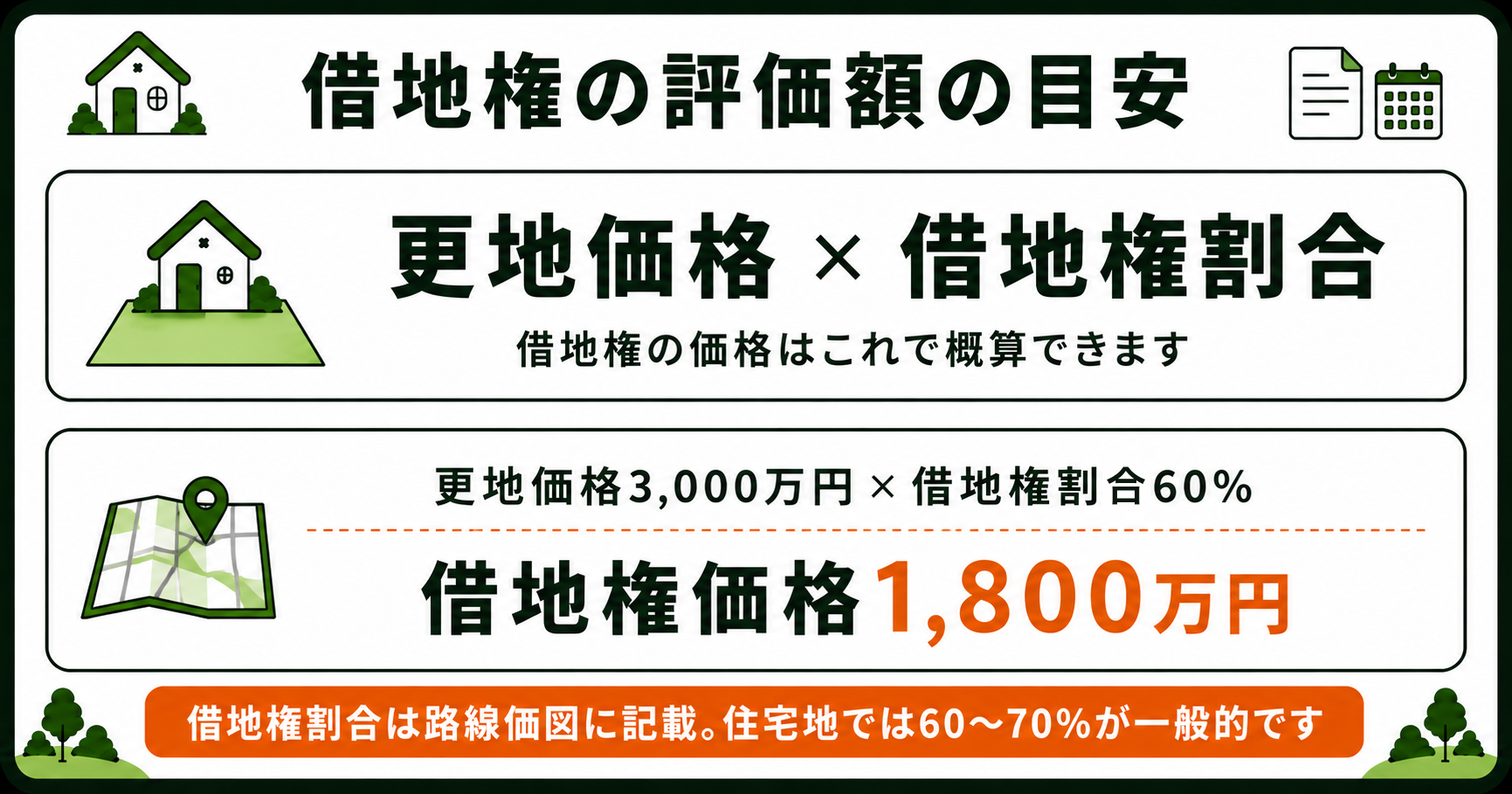 借地権の評価額の目安。更地価格×借地権割合で概算、3000万円×60%で1800万円