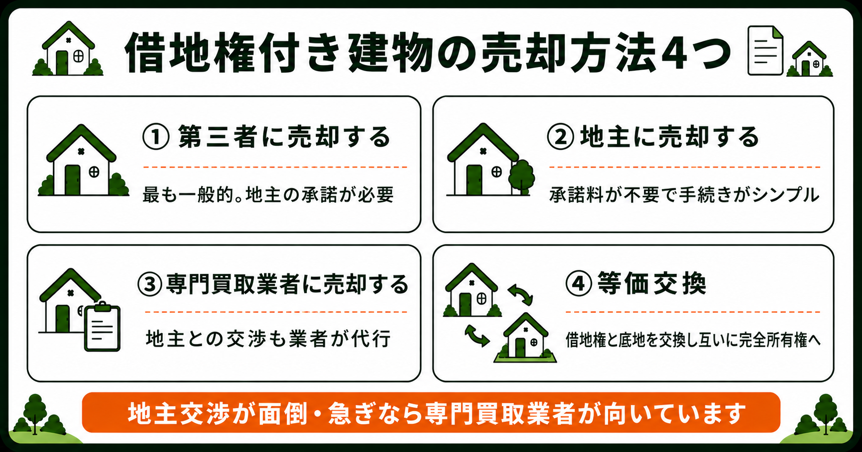 借地権付き建物の売却方法4つ。第三者・地主・専門買取業者・等価交換