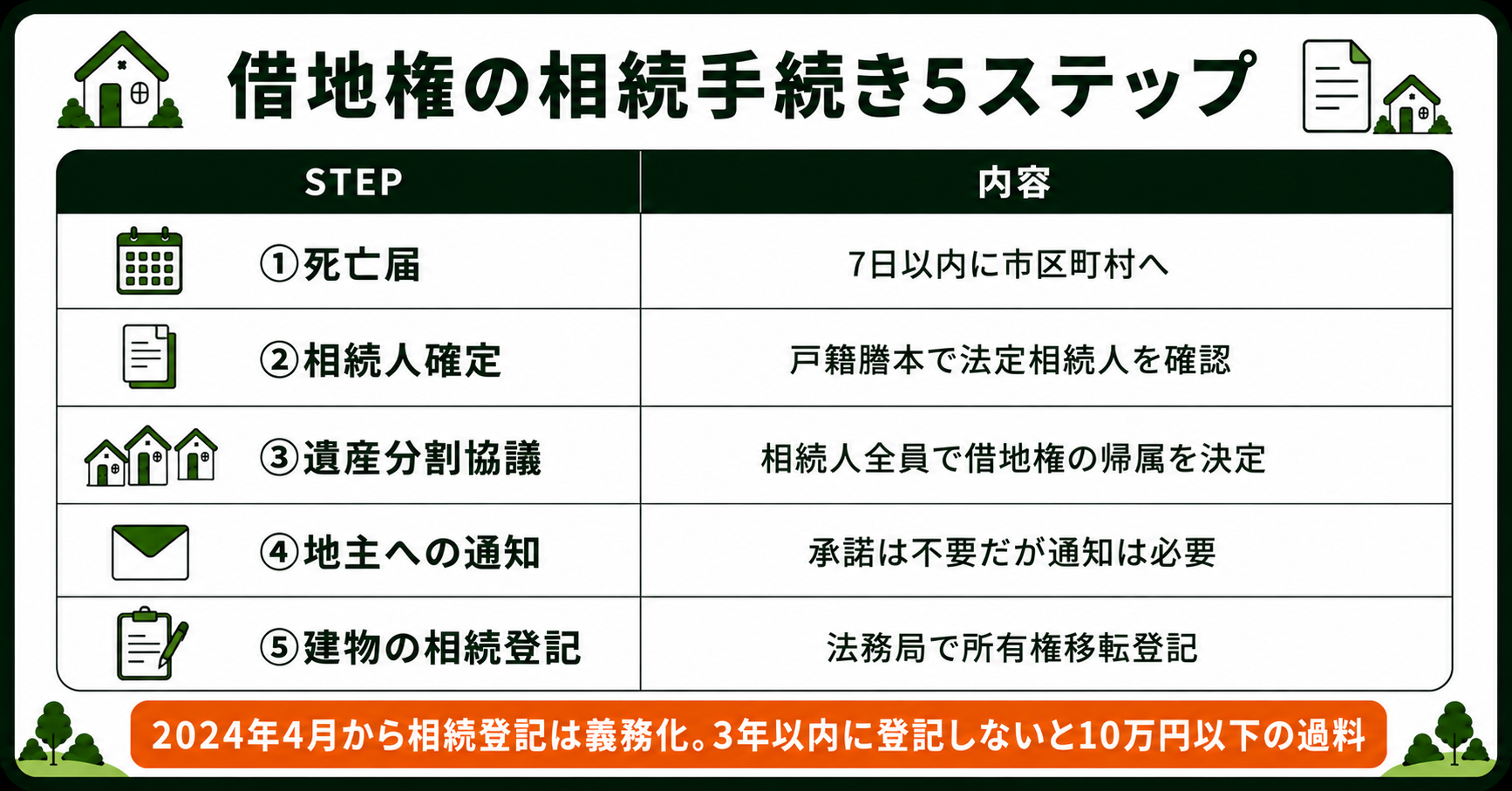 借地権の相続手続き5ステップ。死亡届から建物の相続登記まで