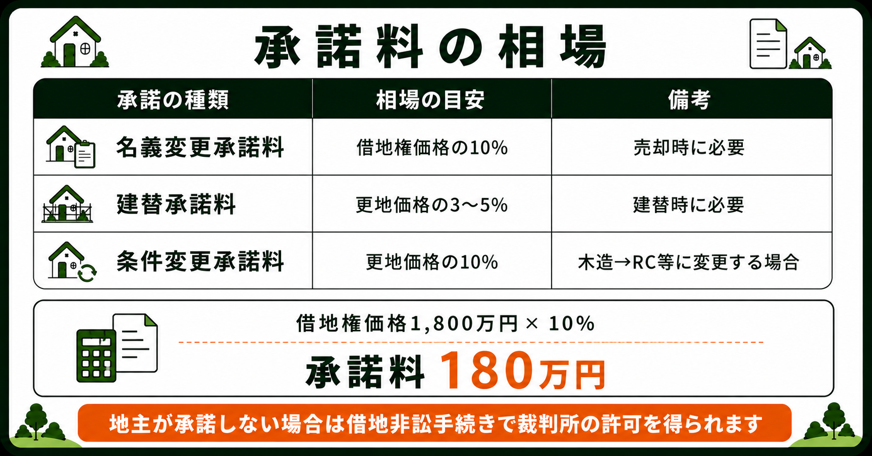 承諾料の相場。名義変更は借地権価格の10%、建替は更地価格の3〜5%