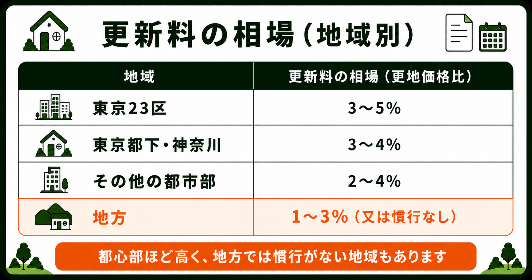 更新料の地域別相場。東京23区3〜5%、都市部2〜4%、地方1〜3%