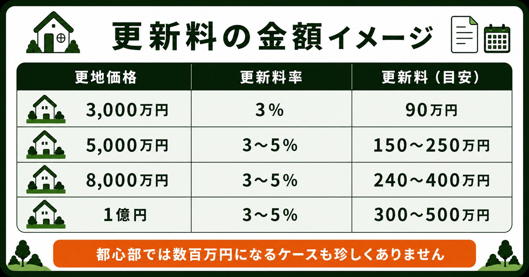 更新料の金額イメージ。更地価格3000万円で90万円、1億円で300〜500万円