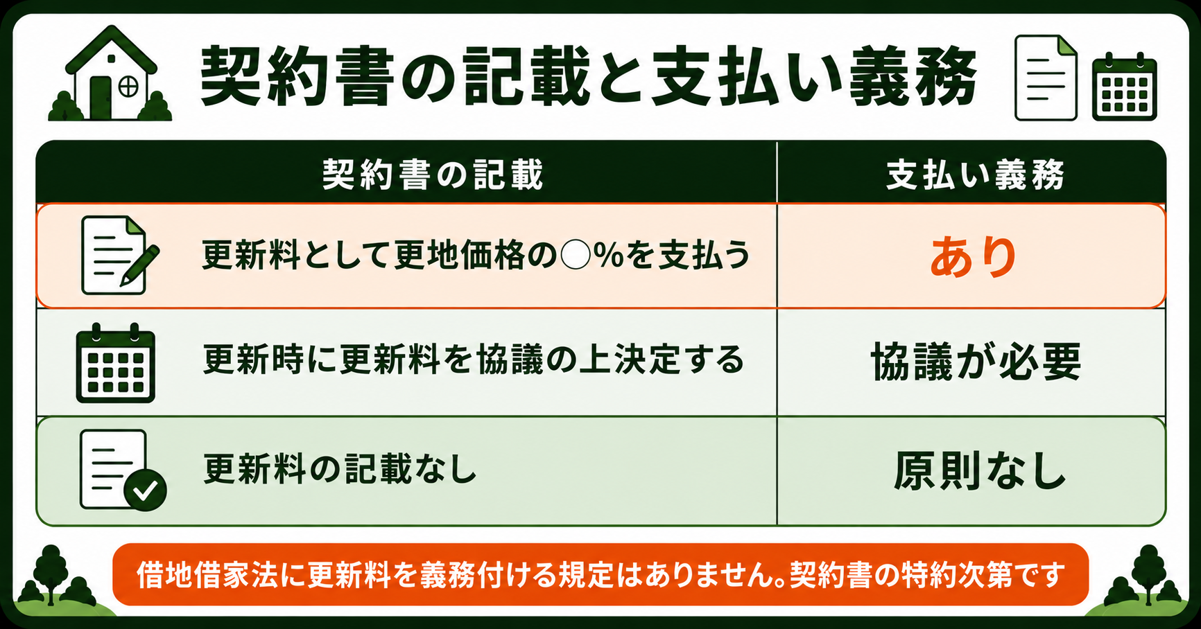 契約書の記載と支払い義務。特約があれば義務あり、記載なしなら原則なし