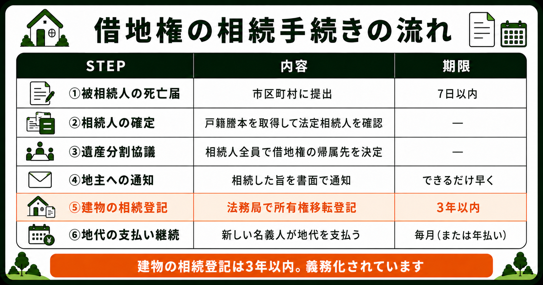 借地権の相続手続き6ステップ。死亡届から地代の支払い継続まで、期限つきの一覧