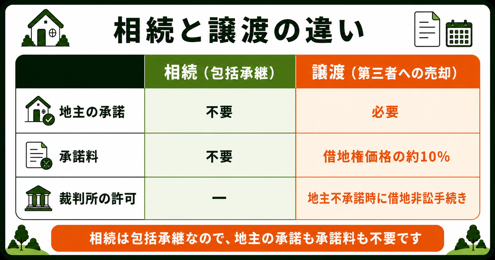 相続と譲渡の違い。相続は地主の承諾も承諾料も不要、譲渡は承諾と約10%の承諾料が必要