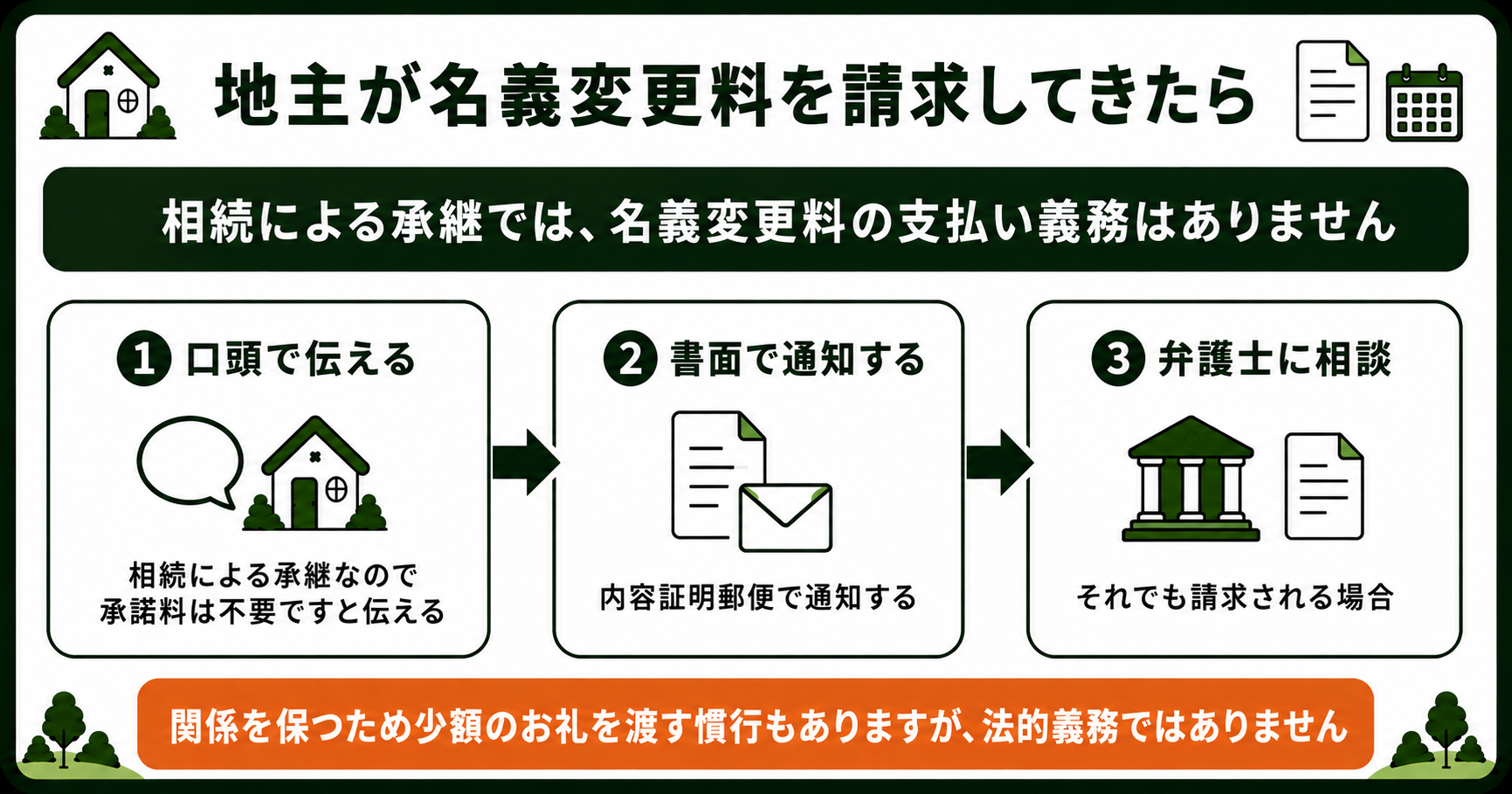地主が名義変更料を請求してきたときの3ステップ。口頭・内容証明・弁護士相談