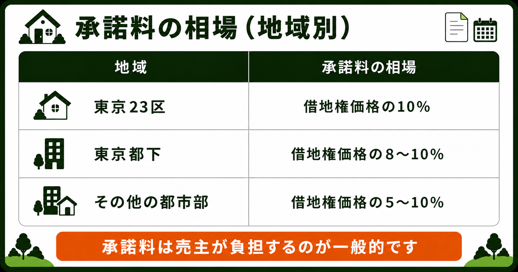 承諾料の地域別の相場をまとめた表