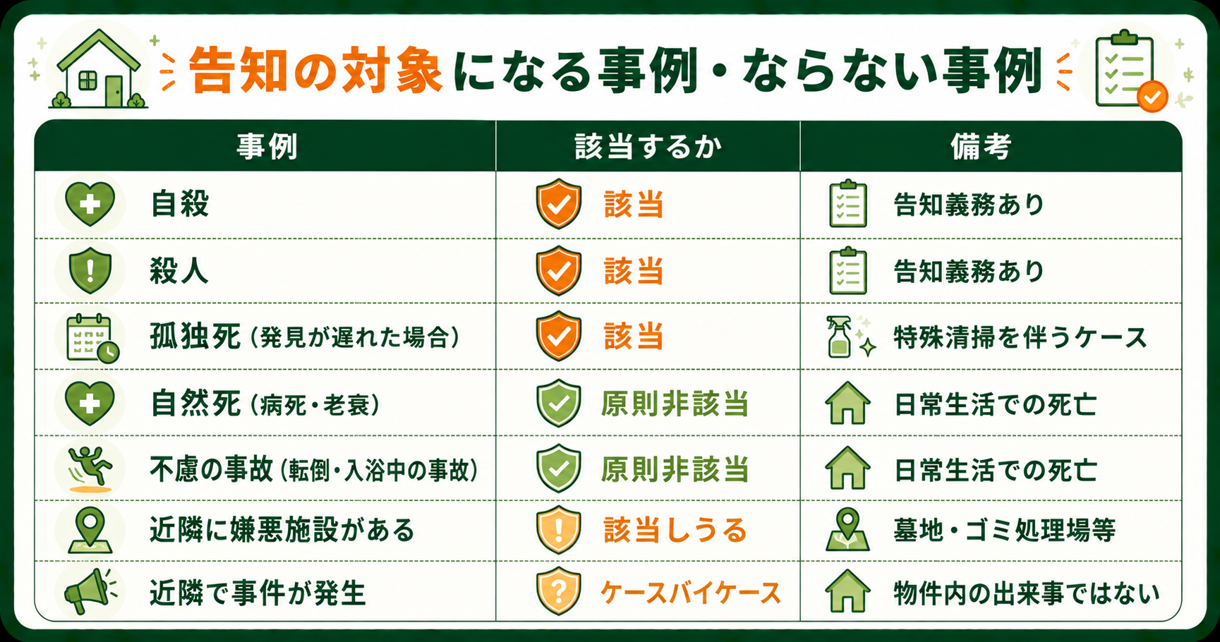 告知の対象になる事例・ならない事例