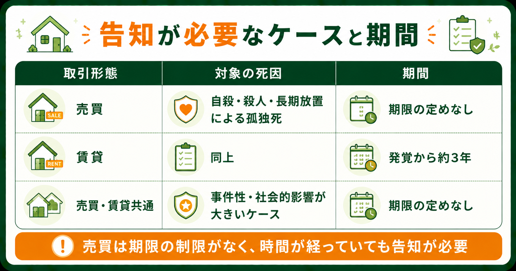 取引形態別に告知が必要なケースと期間