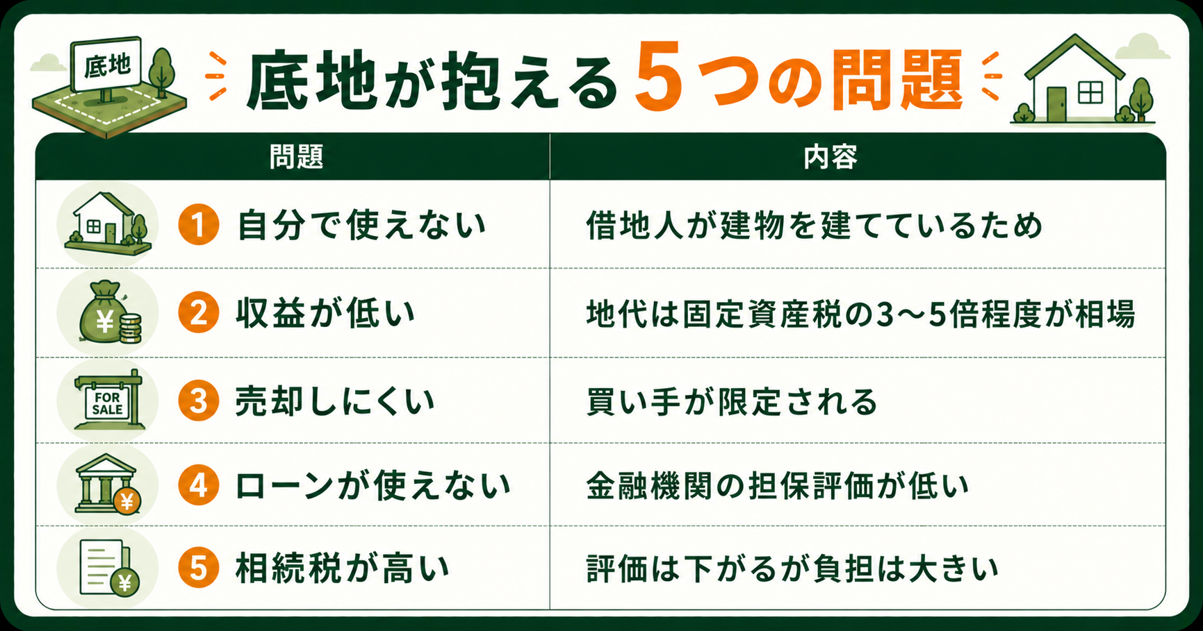 底地が抱える5つの問題点