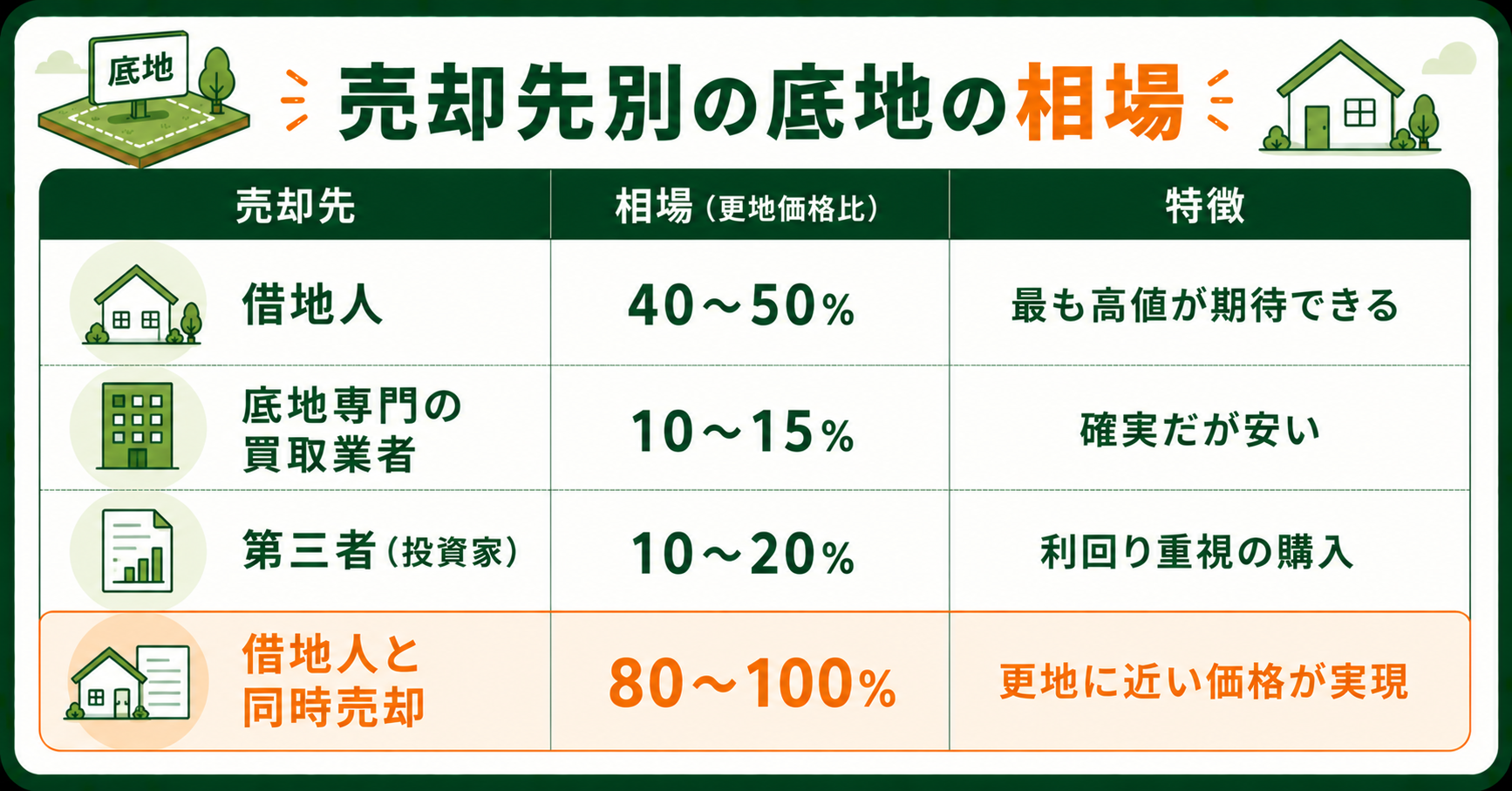 売却先別の底地の売却相場