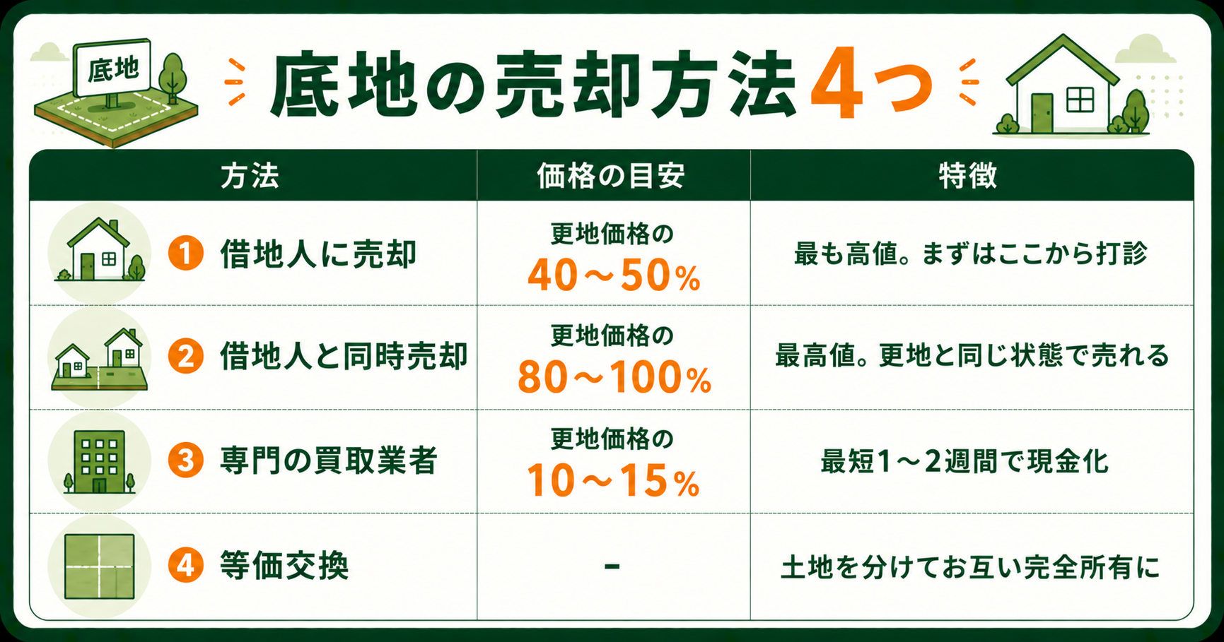 底地の売却方法4つの比較