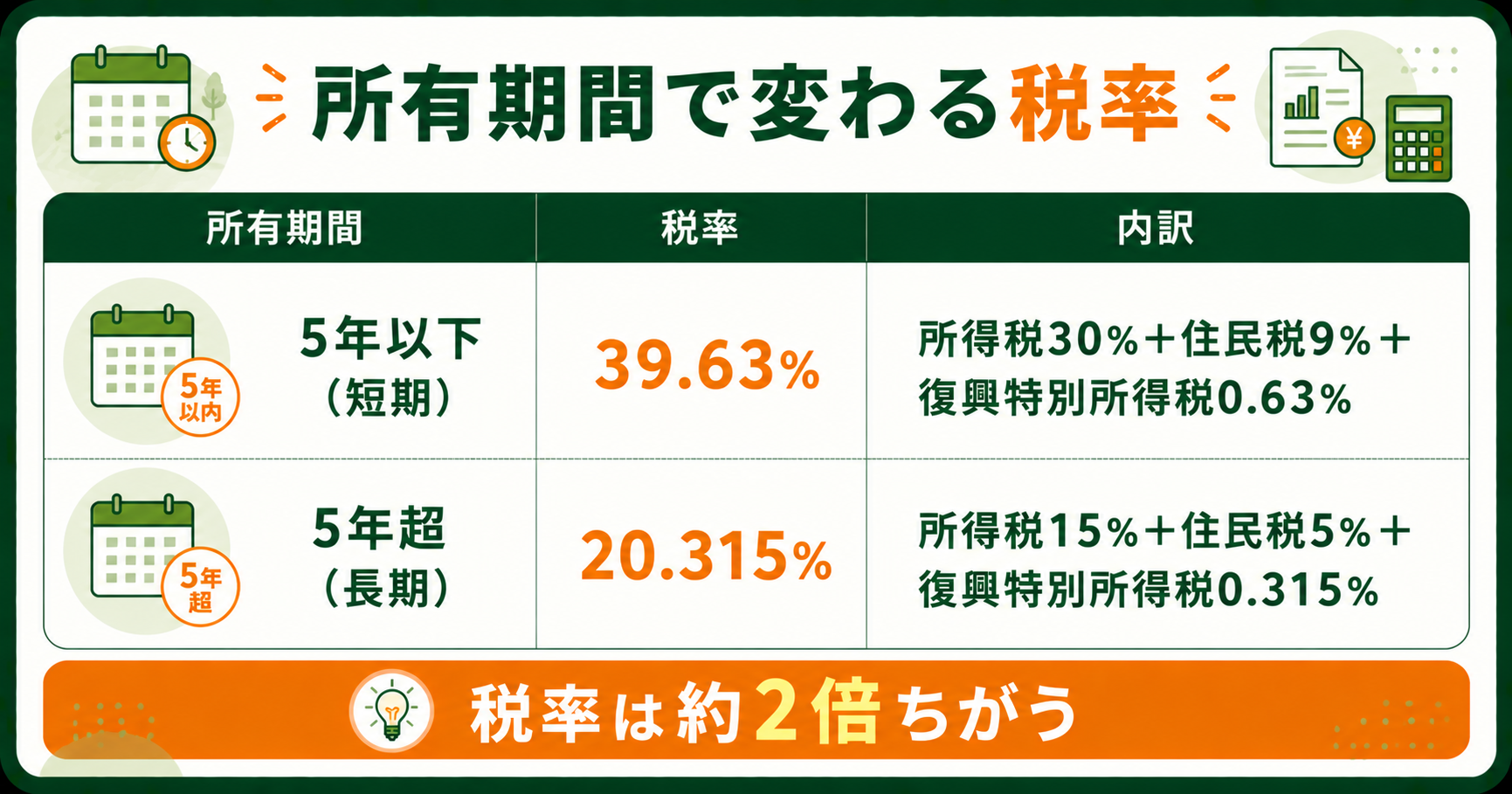 所有期間による譲渡所得税の税率