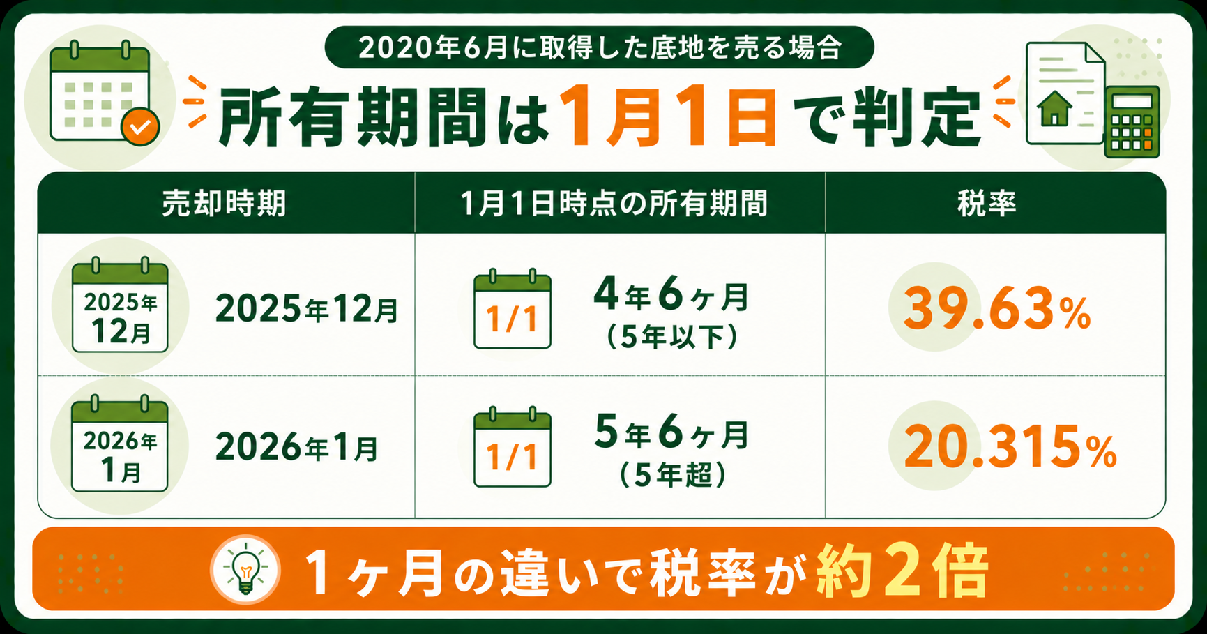 所有期間は売った年の1月1日で判定する