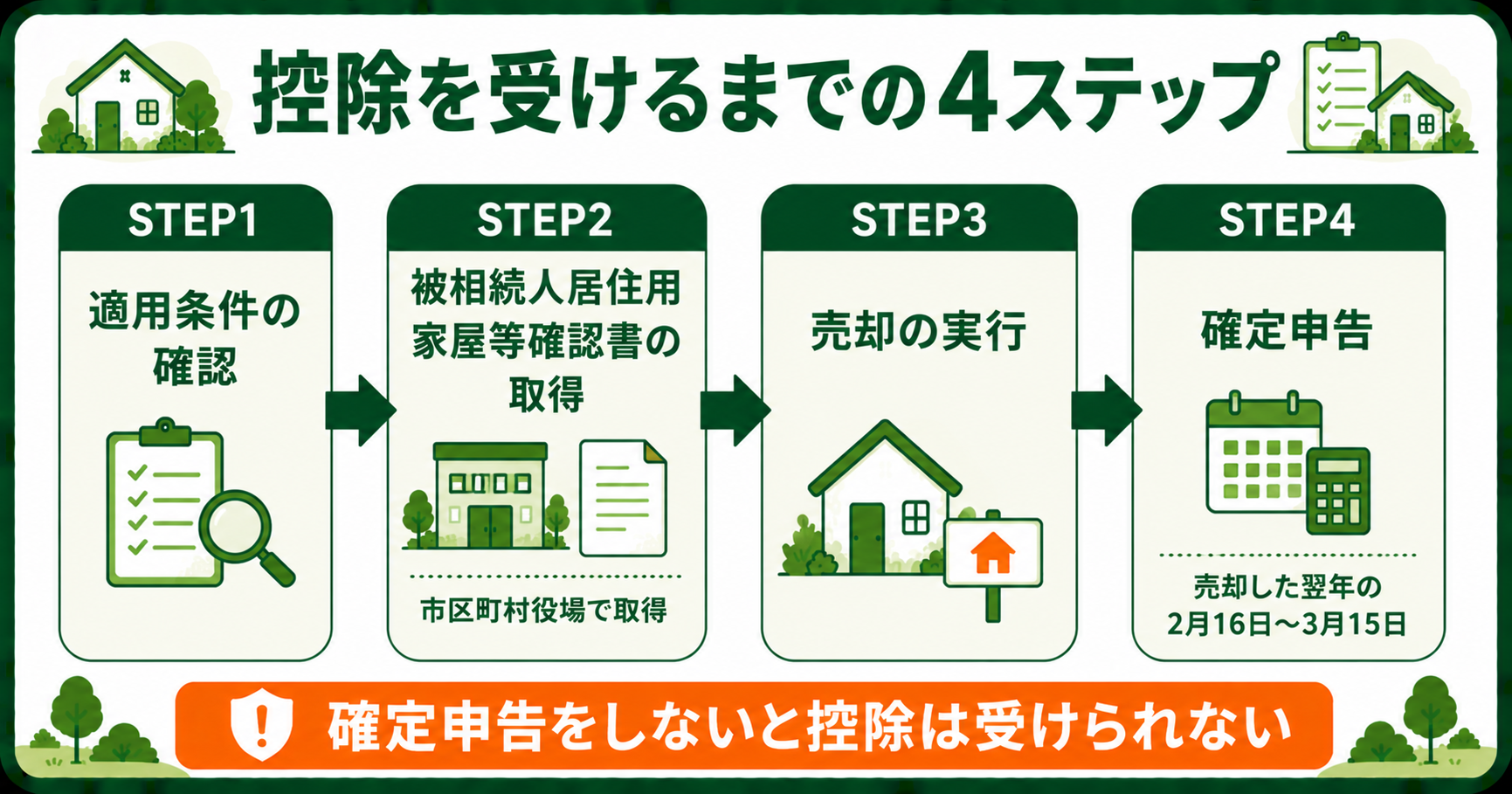 3000万円控除を受けるための手続き4ステップの流れ