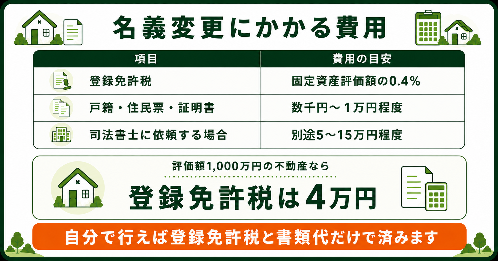 名義変更の費用。登録免許税は固定資産評価額の0.4%、評価額1000万円なら4万円