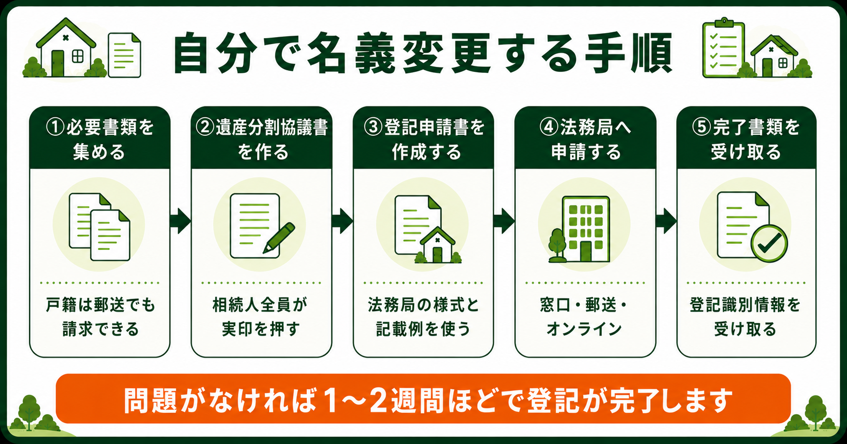 自分で名義変更する5ステップ。書類集め・遺産分割協議書・申請書作成・法務局へ申請・完了書類の受取