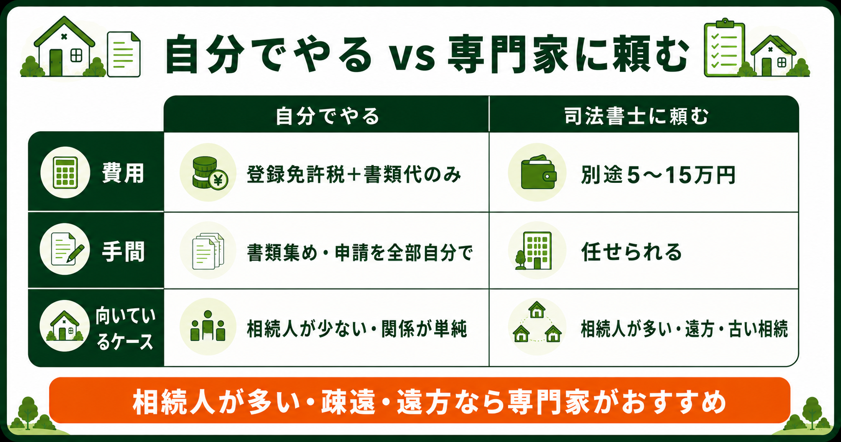 自分でやる場合と司法書士に頼む場合の比較。費用・手間・向いているケース