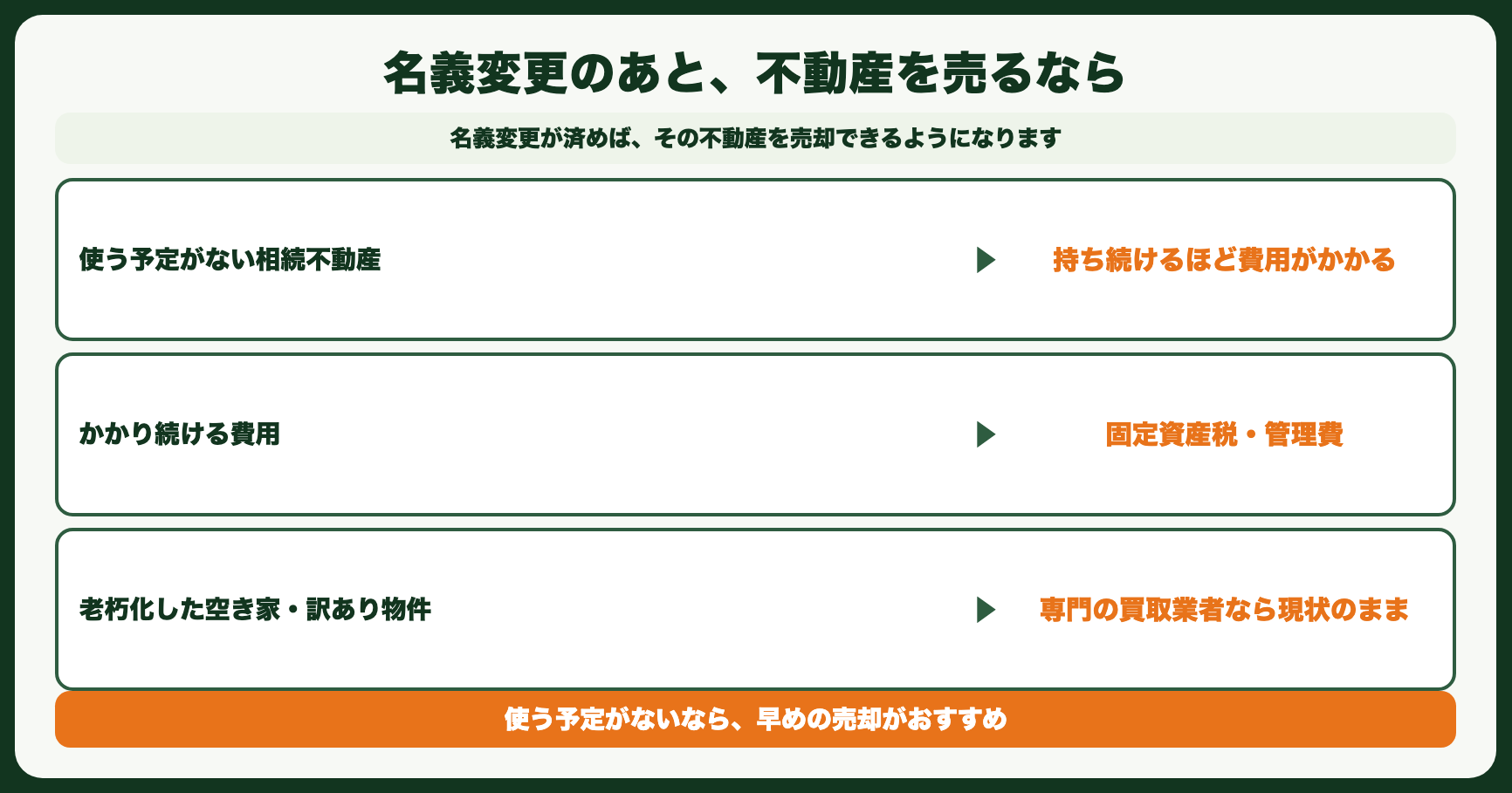 名義変更のあと、不動産を売るなら