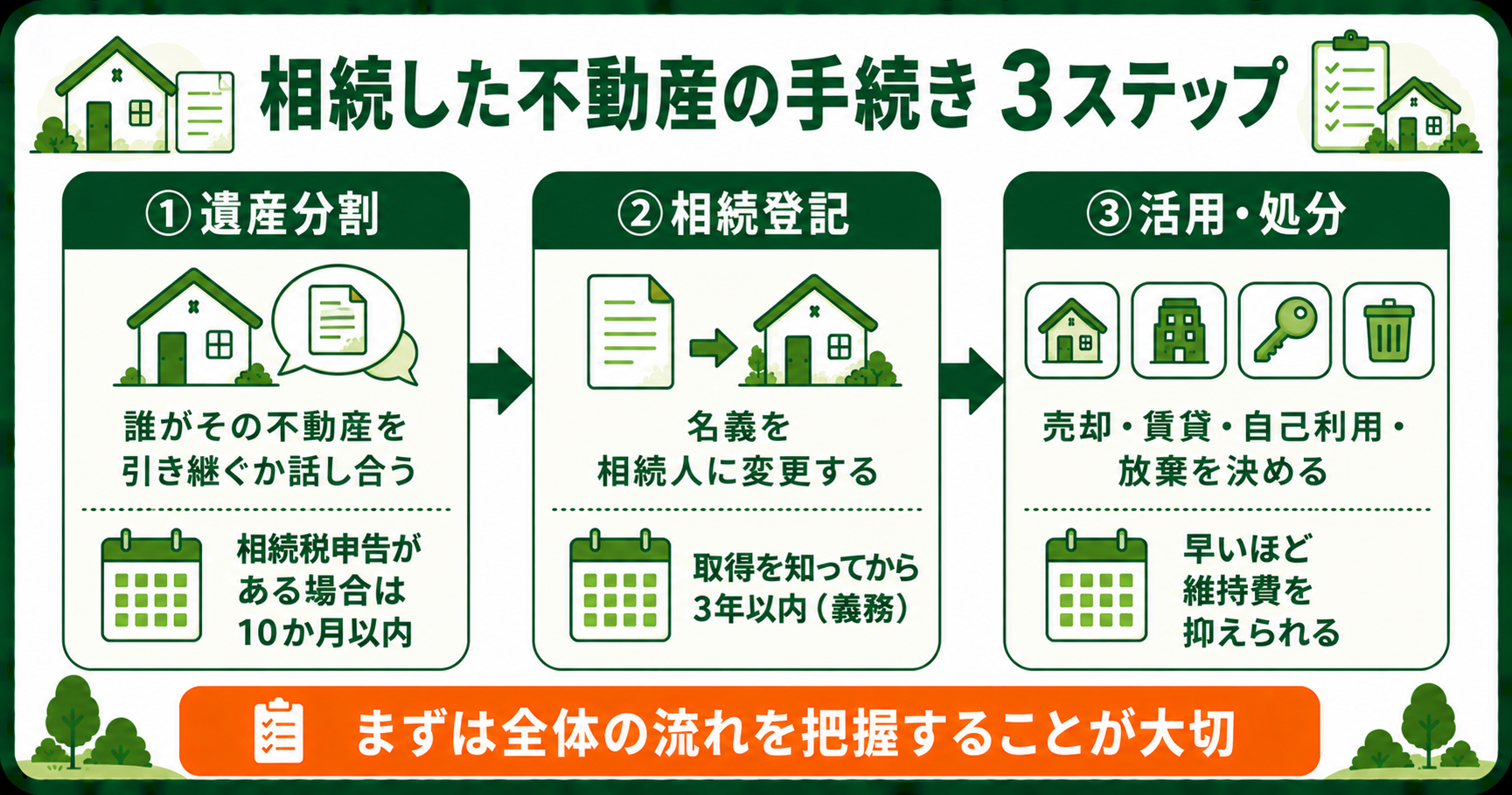 相続した不動産の手続き3ステップ。遺産分割・相続登記（3年以内）・活用や処分の流れ