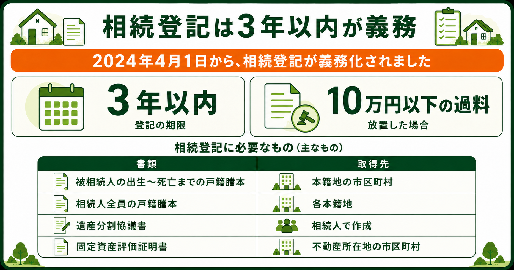 相続登記は3年以内が義務。10万円以下の過料と、必要書類4点の取得先の一覧