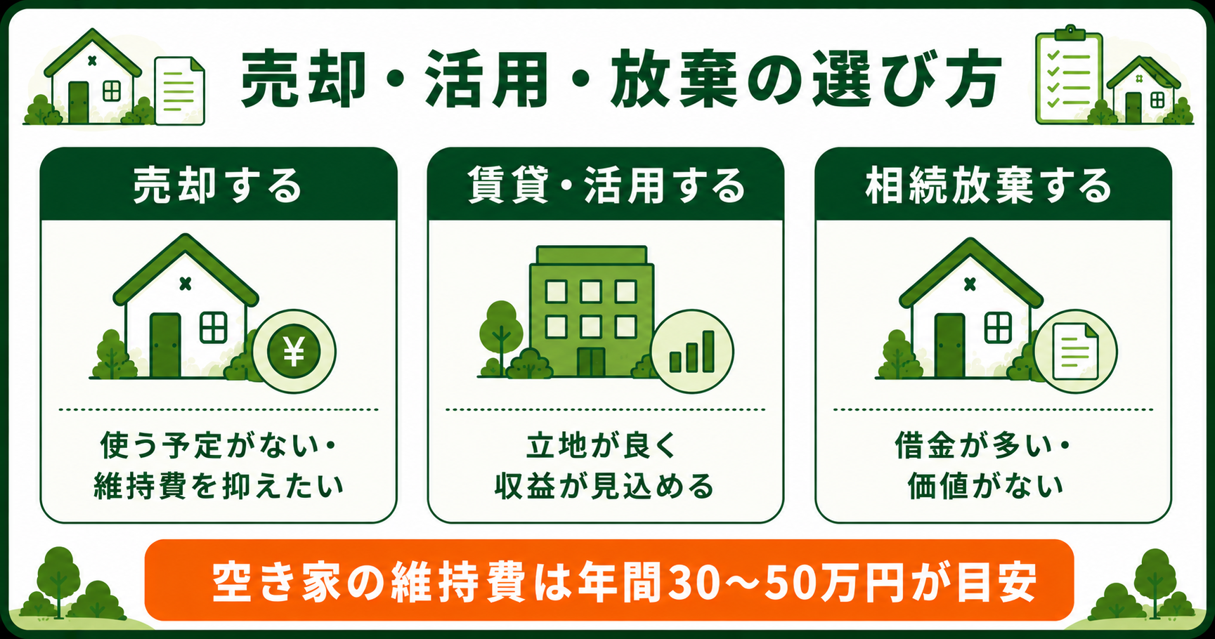 売却・賃貸活用・相続放棄の選び方。それぞれ向いているケースの比較