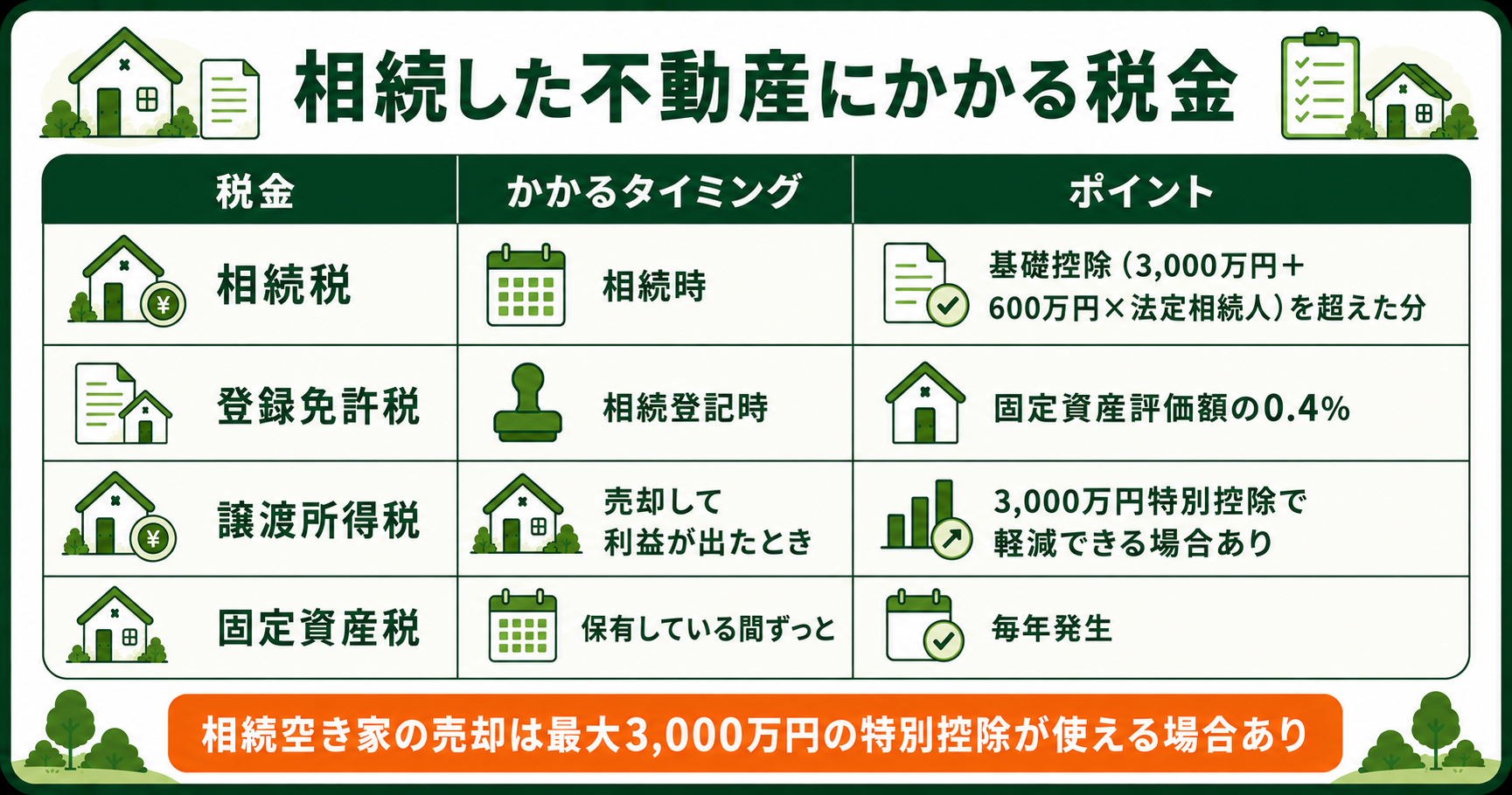 相続した不動産にかかる税金4種類。相続税・登録免許税・譲渡所得税・固定資産税のタイミングとポイント
