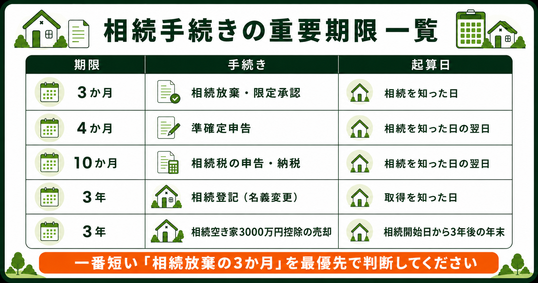 相続手続きの重要期限一覧。相続放棄3か月・準確定申告4か月・相続税10か月・相続登記3年と起算日