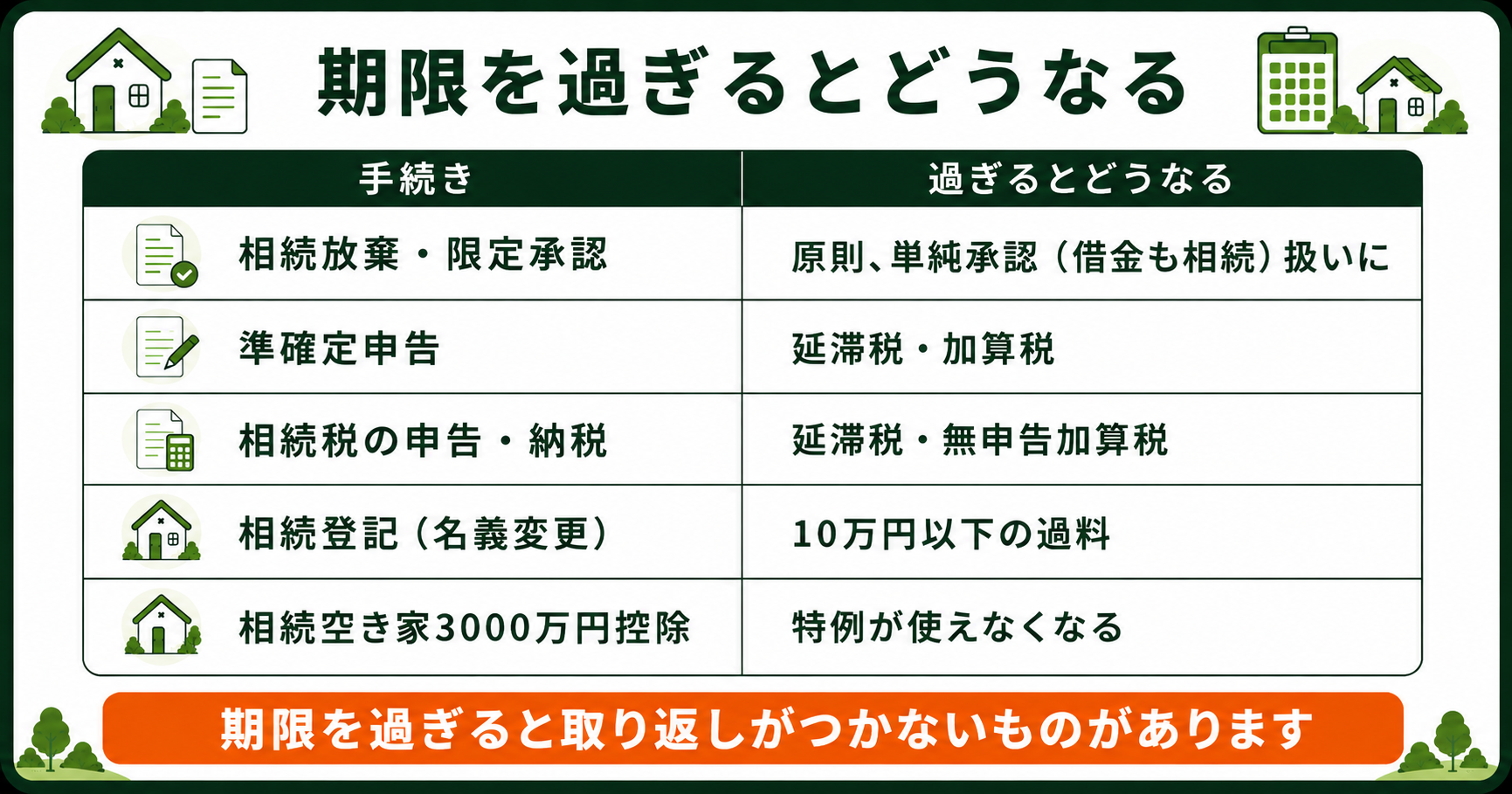 期限を過ぎるとどうなるか。単純承認扱い・延滞税・10万円以下の過料・特例が使えなくなる