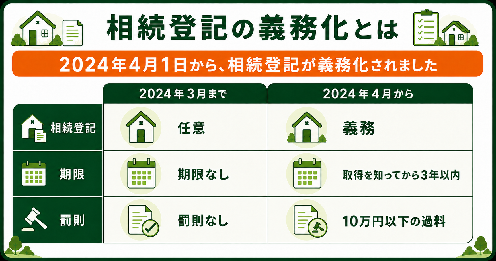 相続登記の義務化。2024年4月から任意が義務に変わり、3年以内の期限と10万円以下の過料が新設された比較表