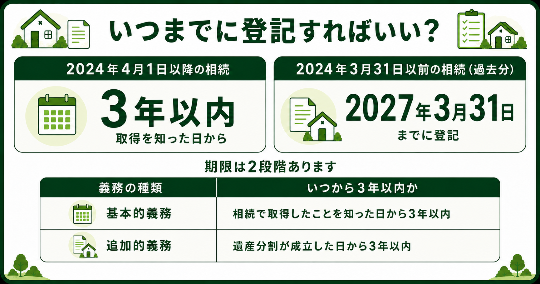 相続登記の期限。2024年4月以降は3年以内、過去分は2027年3月31日まで。基本的義務と追加的義務の2段階