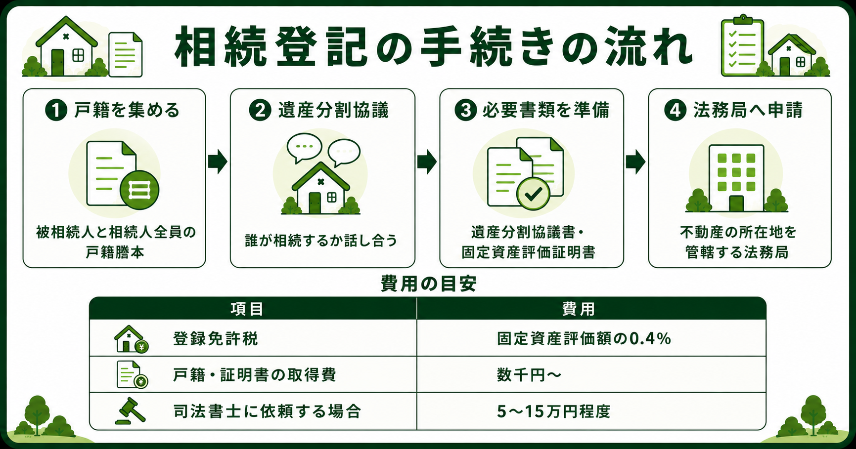 相続登記の手続き4ステップ。戸籍収集・遺産分割協議・書類準備・法務局へ申請と費用の目安