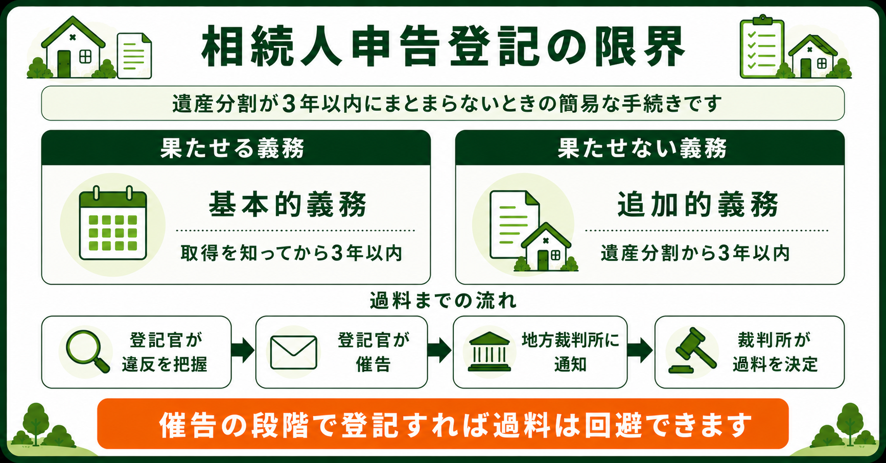 相続人申告登記の限界。基本的義務は果たせるが追加的義務は果たせない。過料までの4段階の流れ