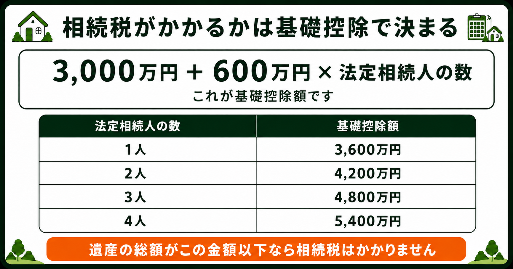 相続税の基礎控除。3000万円＋600万円×法定相続人の数と人数別の控除額