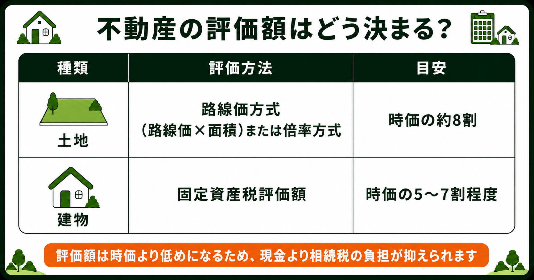 不動産の評価額の決まり方。土地は路線価方式で時価の約8割、建物は固定資産税評価額