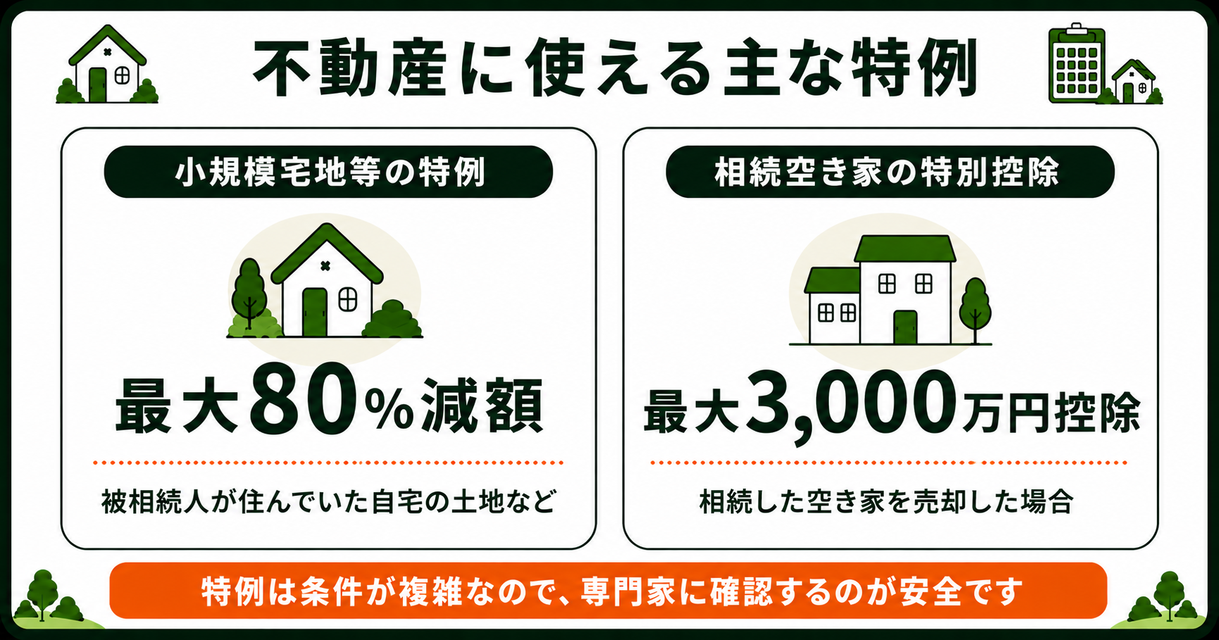 不動産に使える主な特例。小規模宅地等の特例は最大80%減額、相続空き家は最大3000万円控除