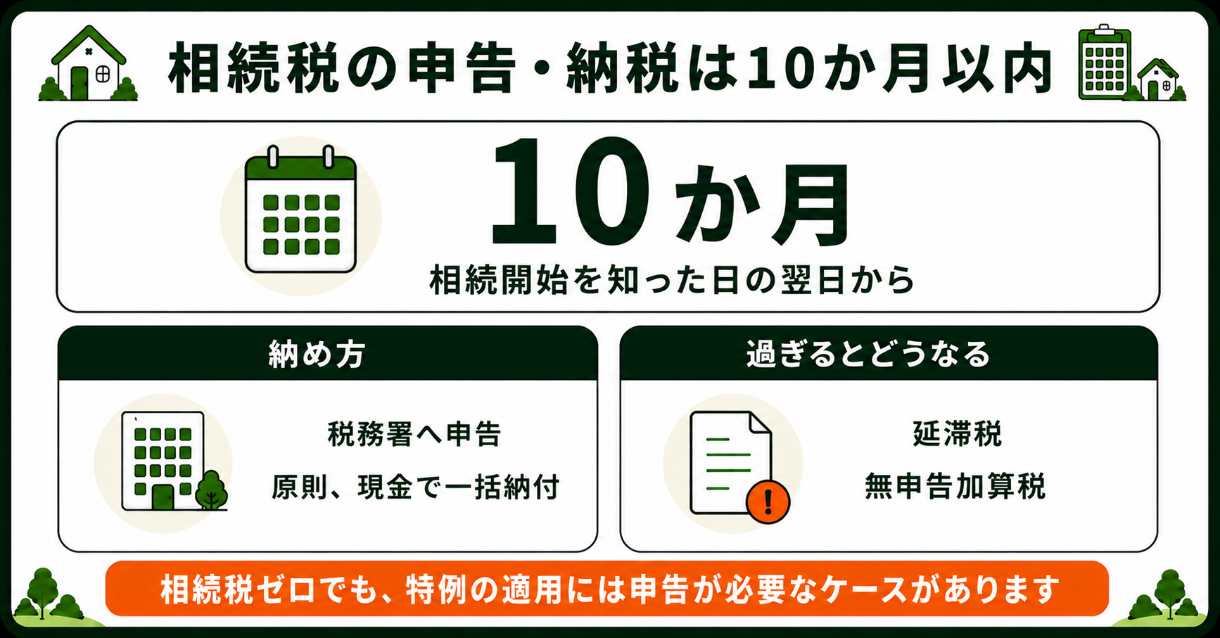 相続税の申告納税は10か月以内。現金一括納付と延滞税・無申告加算税