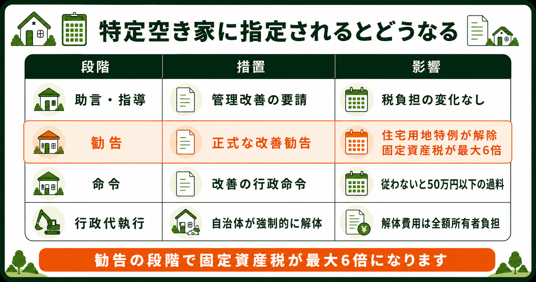 特定空き家に指定されるとどうなるか。助言指導・勧告・命令・行政代執行の4段階と影響