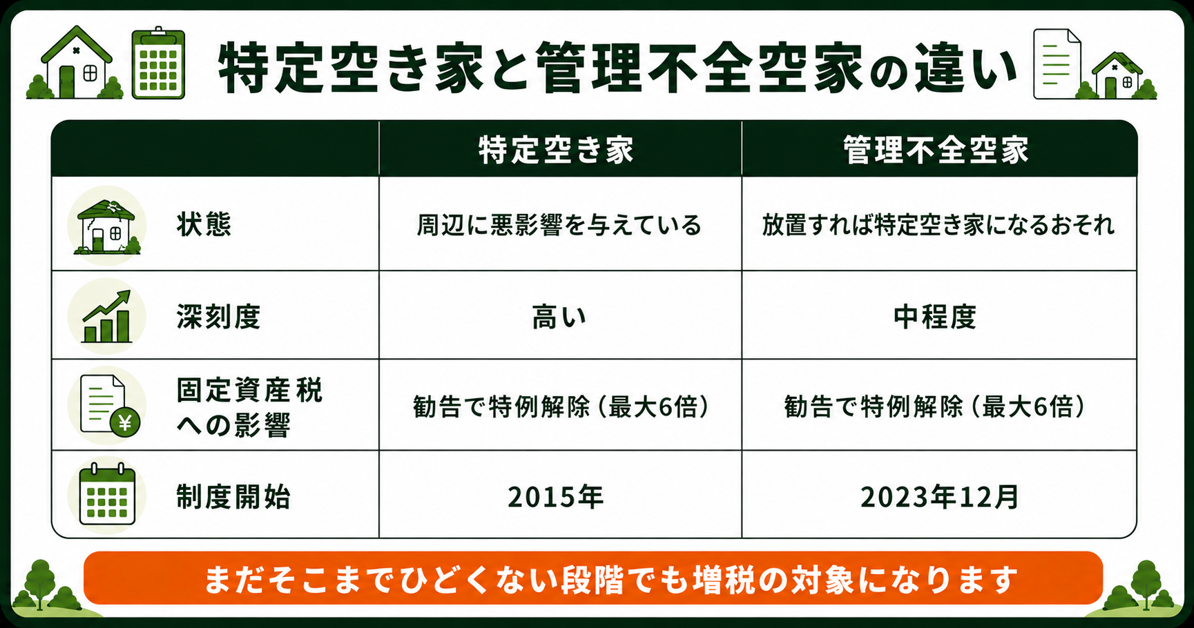 特定空き家と管理不全空家の違い。状態・深刻度・固定資産税への影響・制度開始の比較