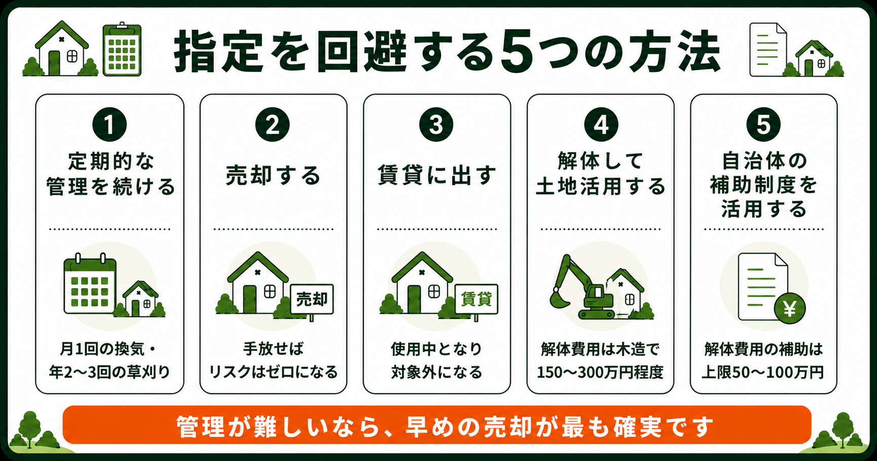 指定を回避する5つの方法。定期管理・売却・賃貸・解体して土地活用・補助制度