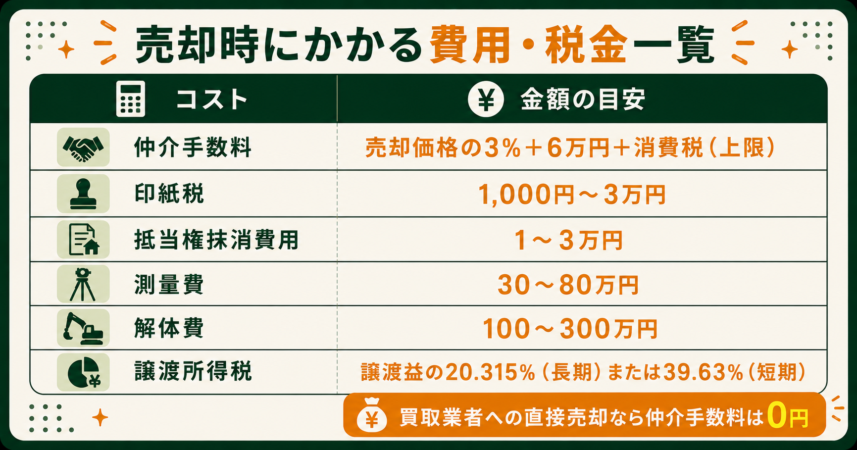 訳あり物件の売却にかかる費用と税金の一覧