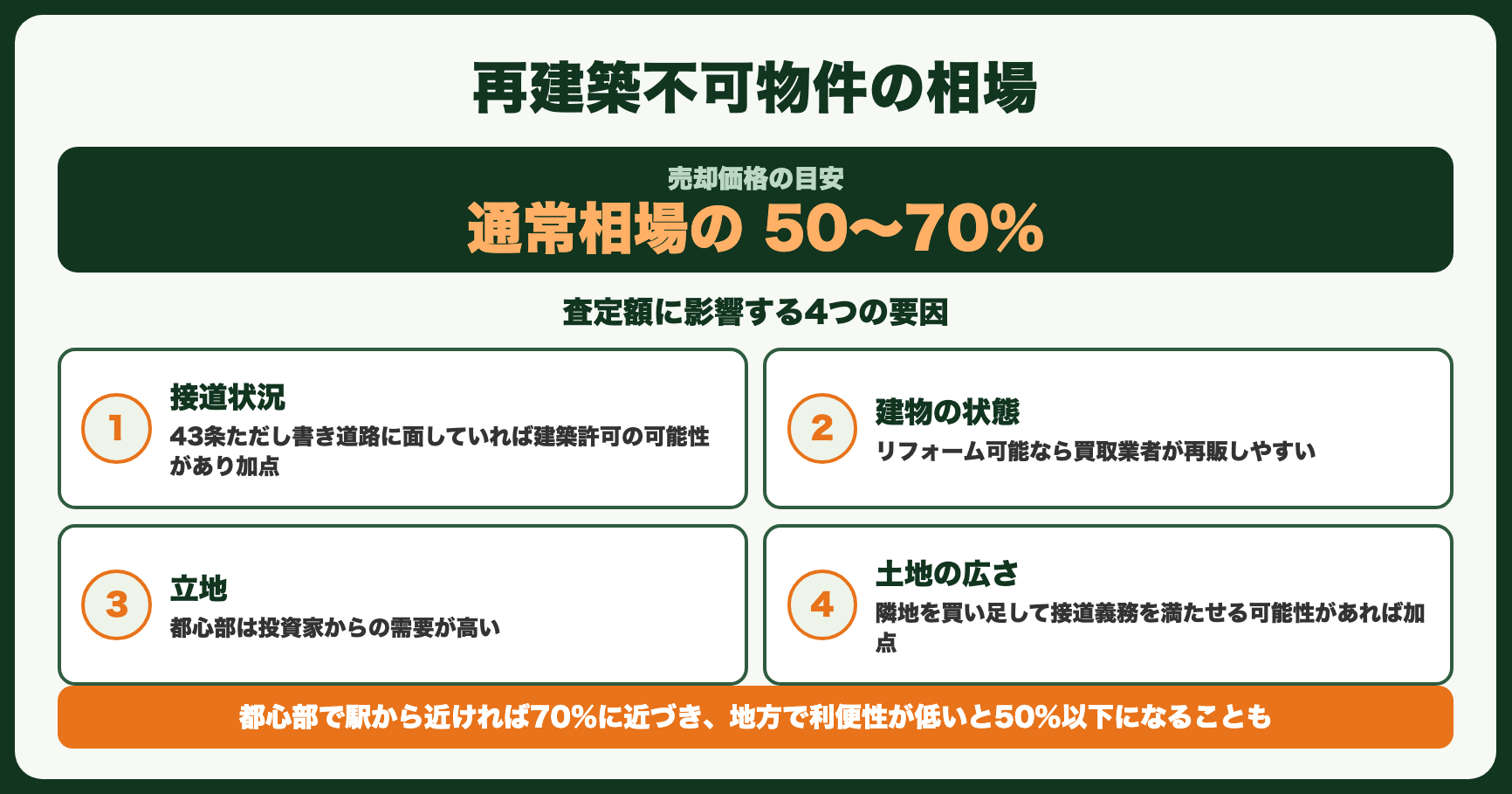再建築不可物件の相場（通常相場の50〜70%）と査定額に影響する4つの要因