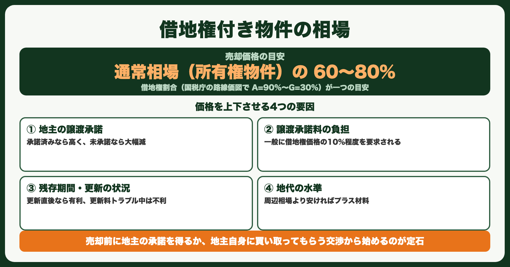 借地権付き物件の相場（通常相場の60〜80%）と価格を左右する4つの要因