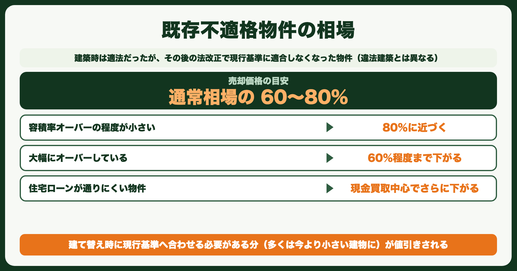 既存不適格物件の相場（通常相場の60〜80%）と容積率オーバーの程度別の目安