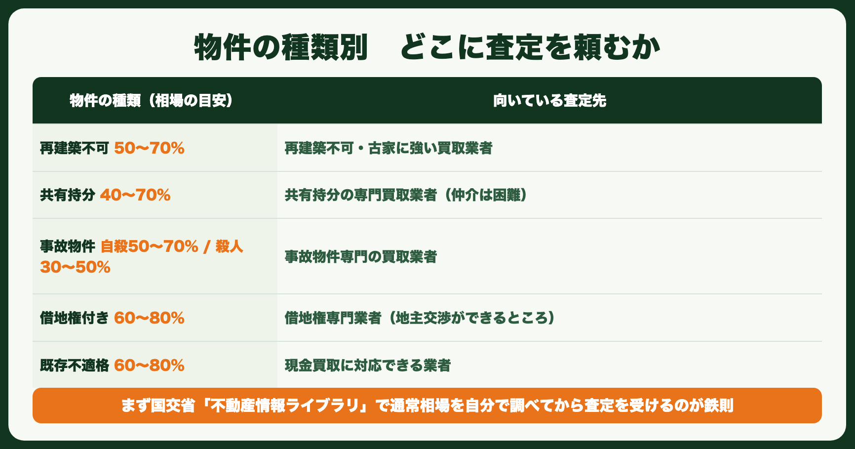 訳あり物件の種類別に適した査定先の選び方（相場の目安つき）