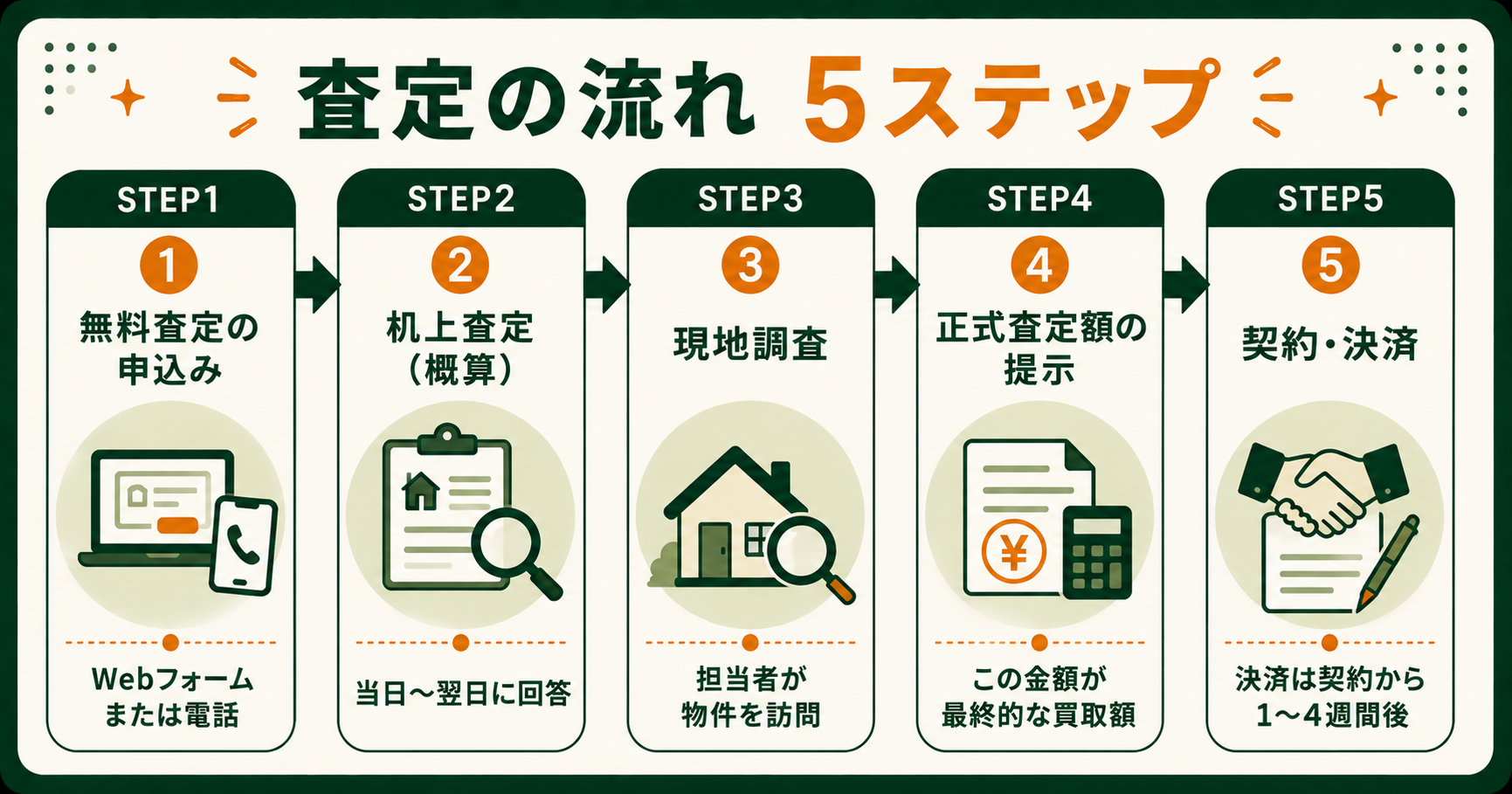 訳あり物件の買取査定の流れ5ステップ