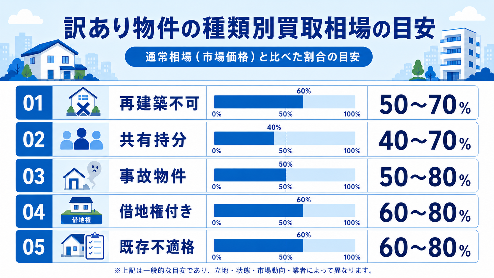 訳あり物件の種類別買取相場の目安