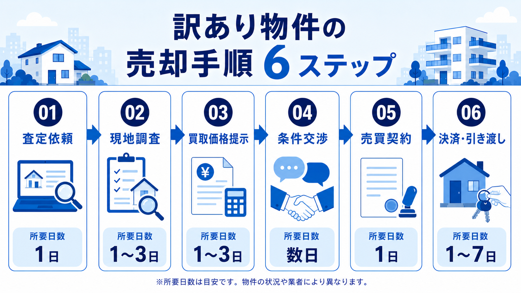 訳あり物件の売却手順6ステップ（買取の場合）