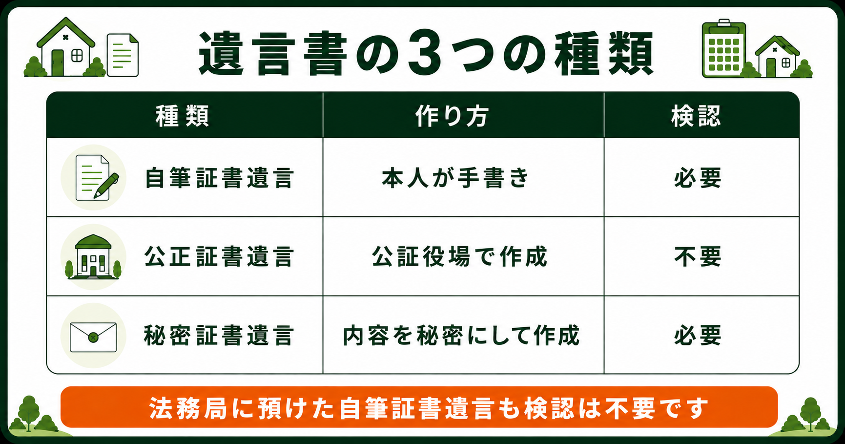 遺言書の3つの種類。自筆証書遺言・公正証書遺言・秘密証書遺言と検認の要否